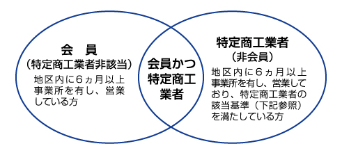 会員と特定商工業者とは