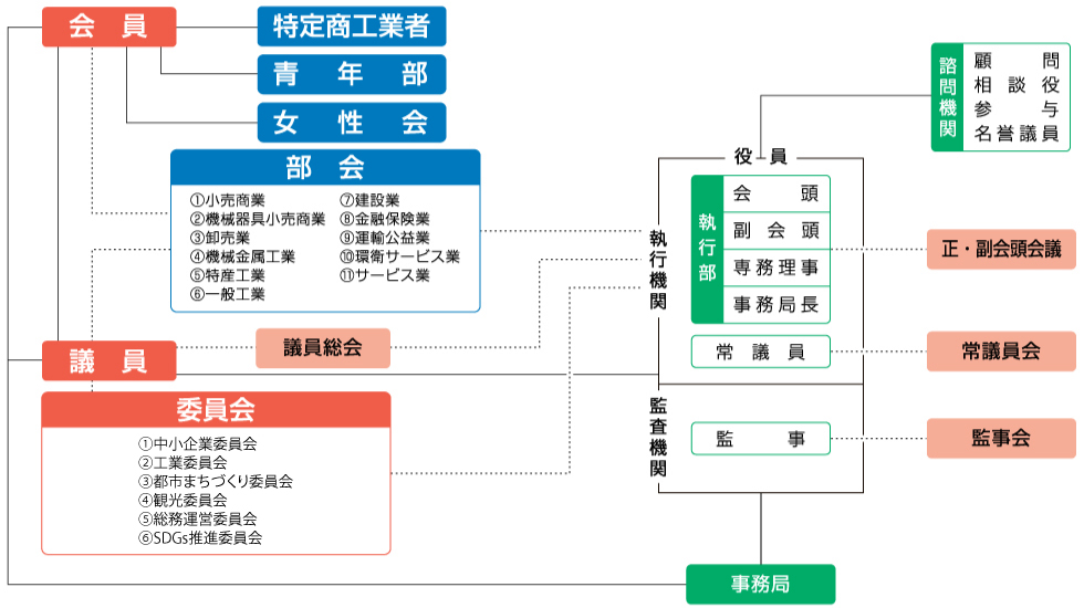 組織図