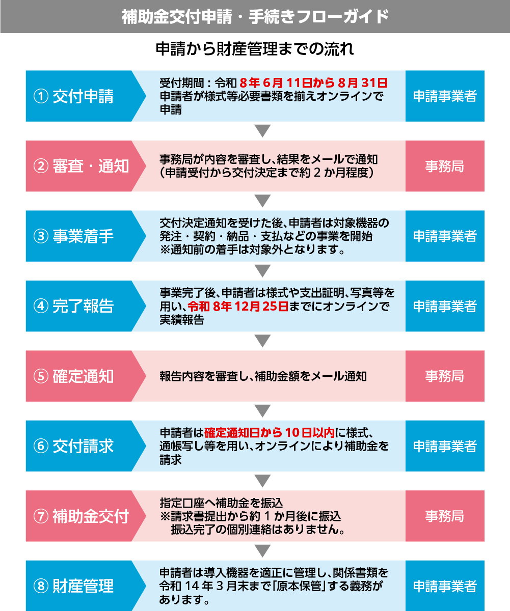 補助金交付申請・手続きフローガイド