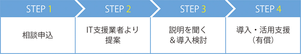 支援の流れ