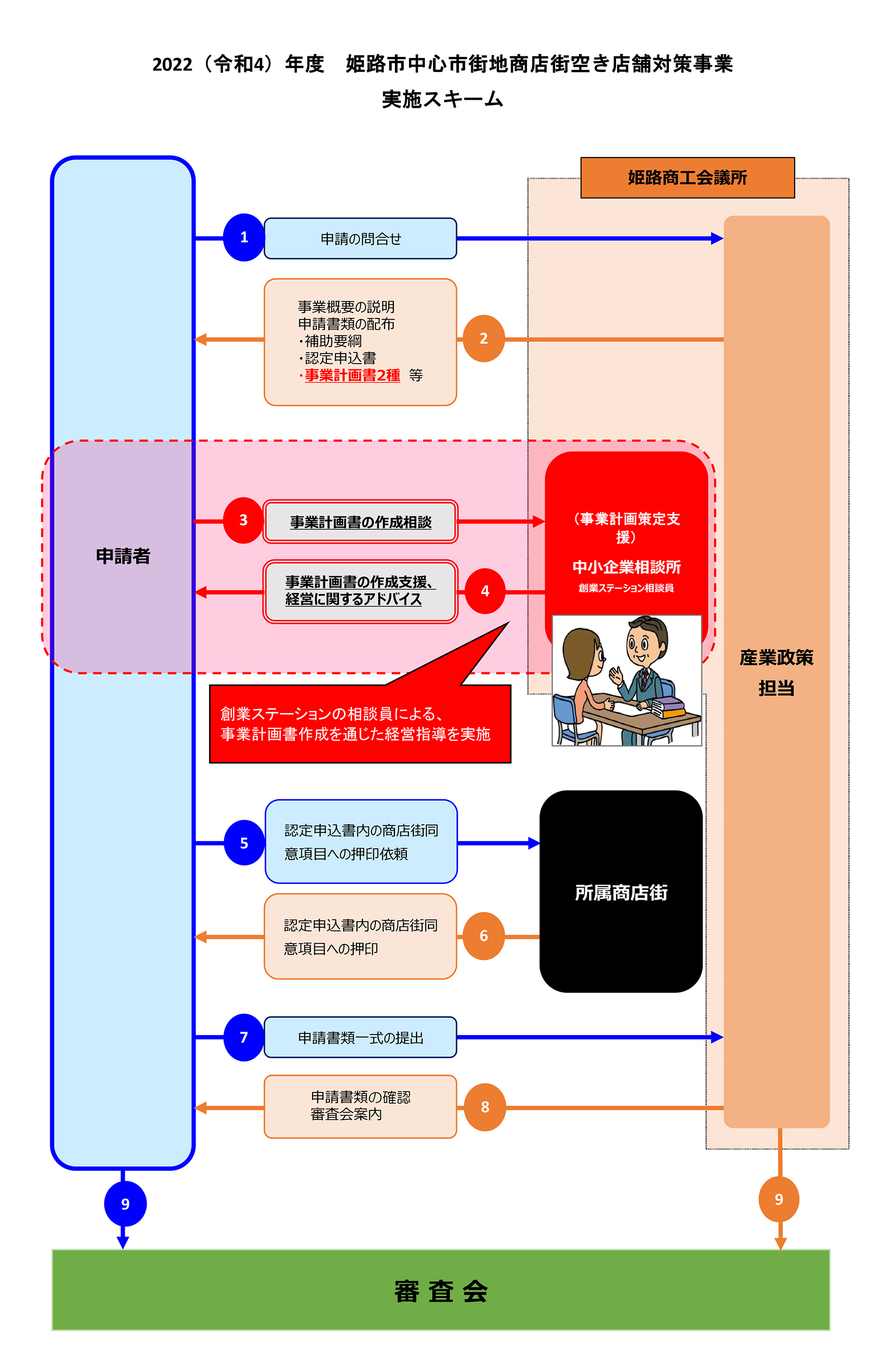 令和4年度 姫路市中心市街地商店街空き店舗対策事業 実施スキーム