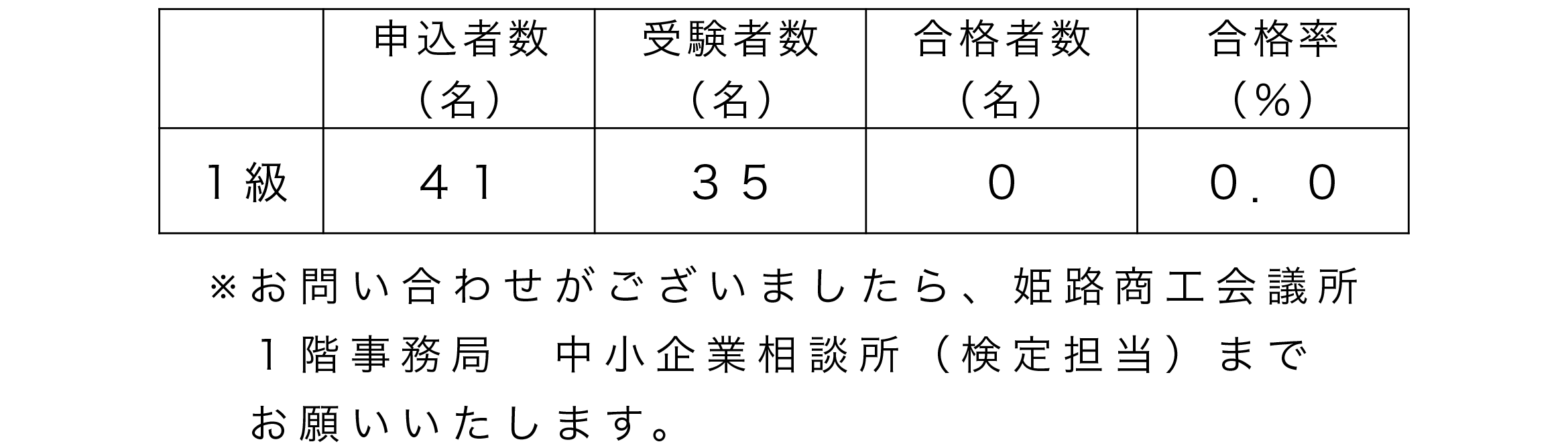 第１４回　姫路検定試験 １級　合格者一覧