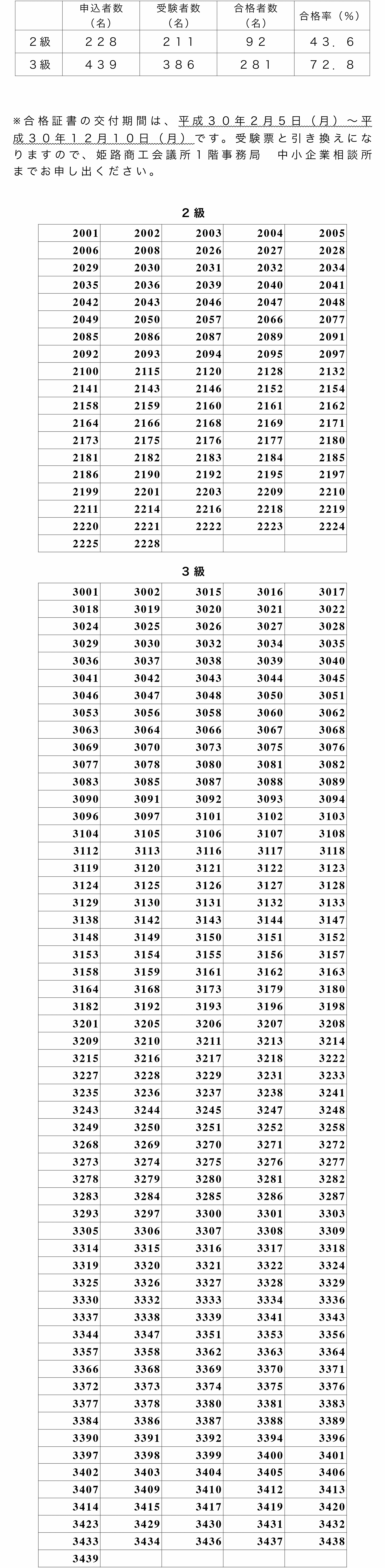 第１４回　姫路検定試験 ２級・３級　合格者一覧