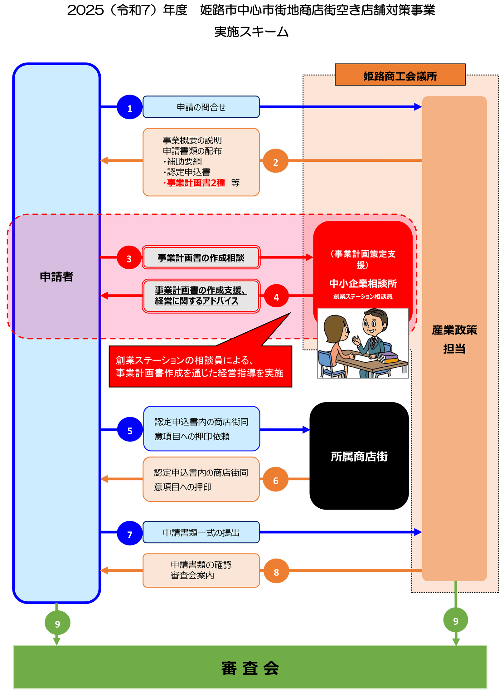 令和4年度 姫路市中心市街地商店街空き店舗対策事業 実施スキーム