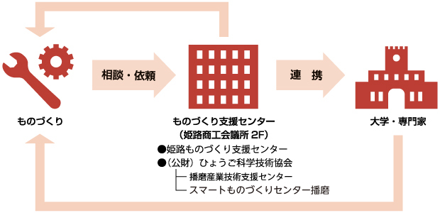 支援の仕組み