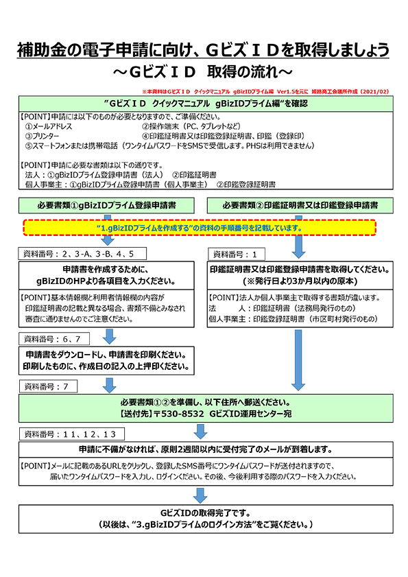 GビズIDの取得方法の流れ