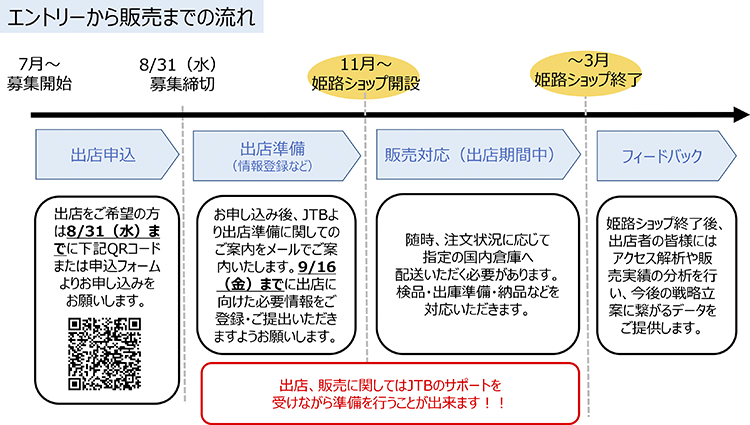 エントリーから販売までの流れ